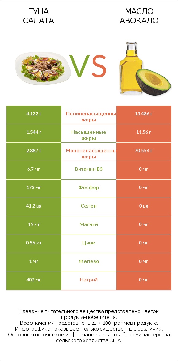 Туна Салата vs Масло авокадо infographic
