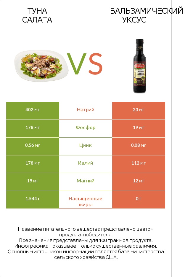 Туна Салата vs Бальзамический уксус infographic