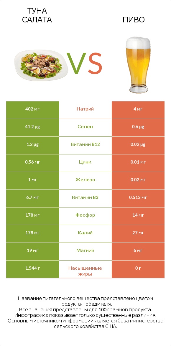 Туна Салата vs Пиво infographic