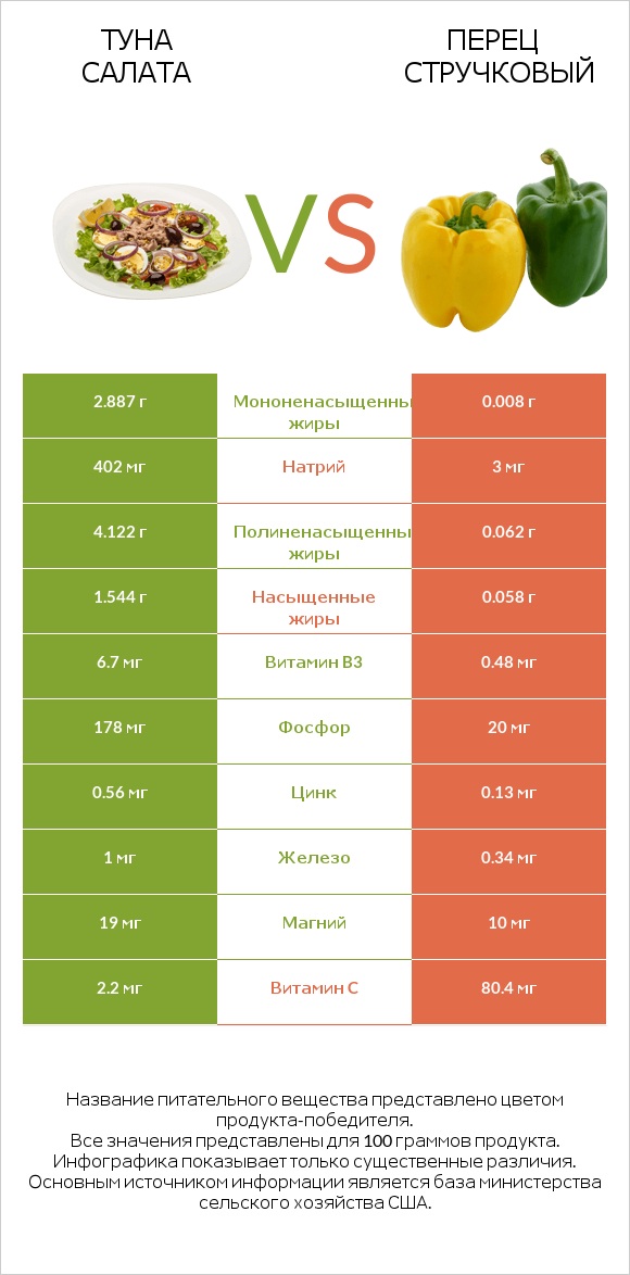 Туна Салата vs Перец стручковый infographic