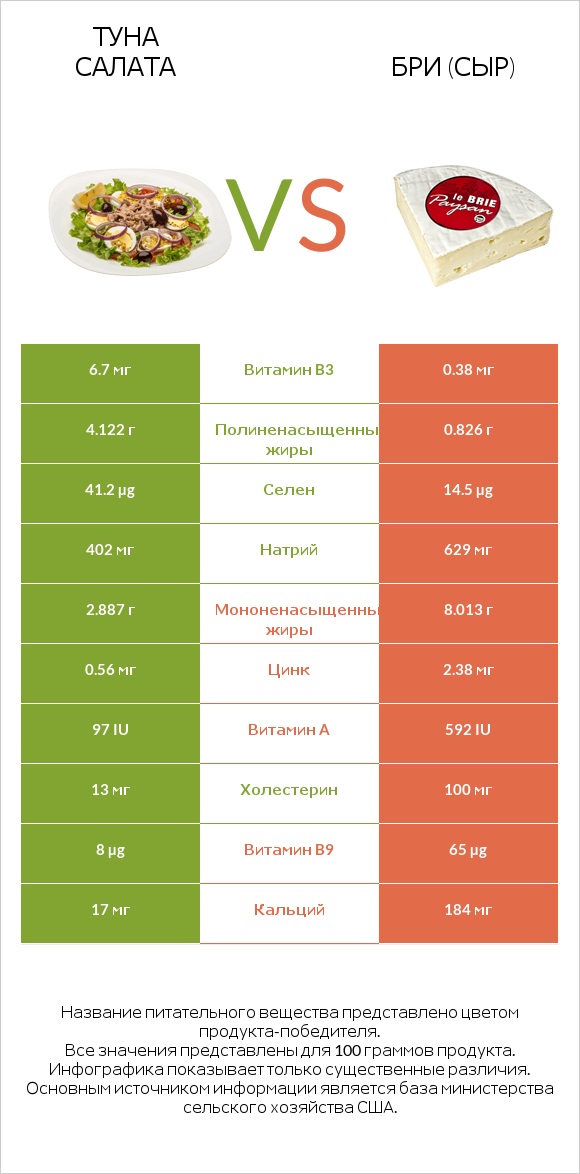 Туна Салата vs Бри (сыр) infographic