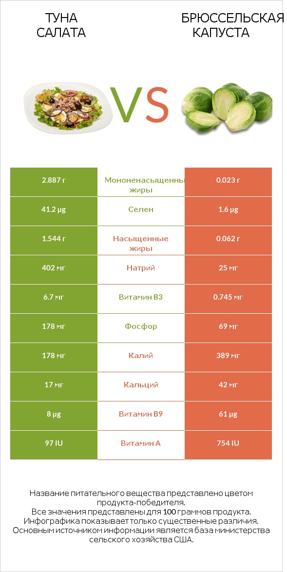 Туна Салата vs Брюссельская капуста infographic