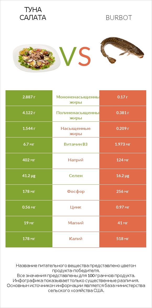 Туна Салата vs Burbot infographic