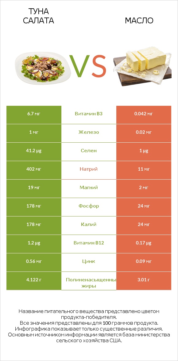 Туна Салата vs Масло infographic