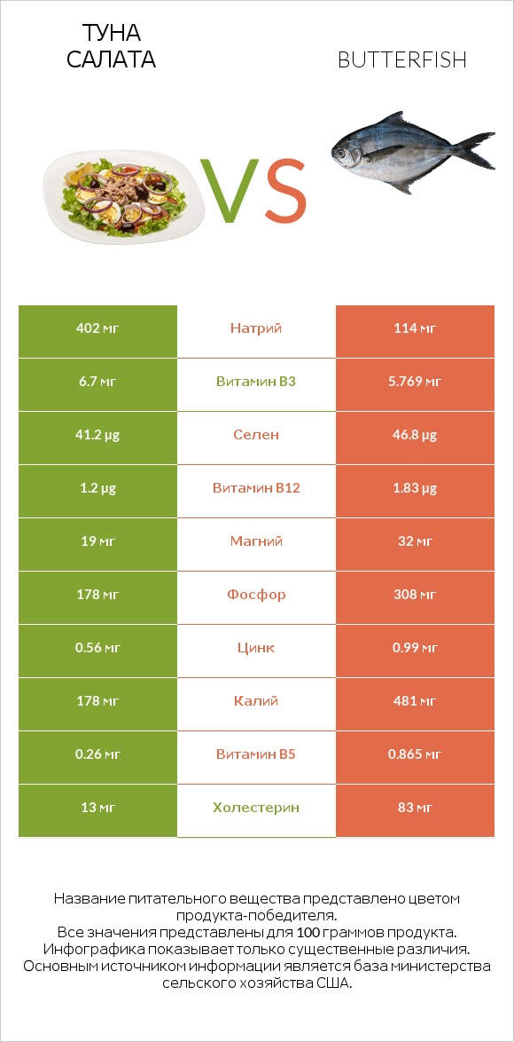 Туна Салата vs Butterfish infographic