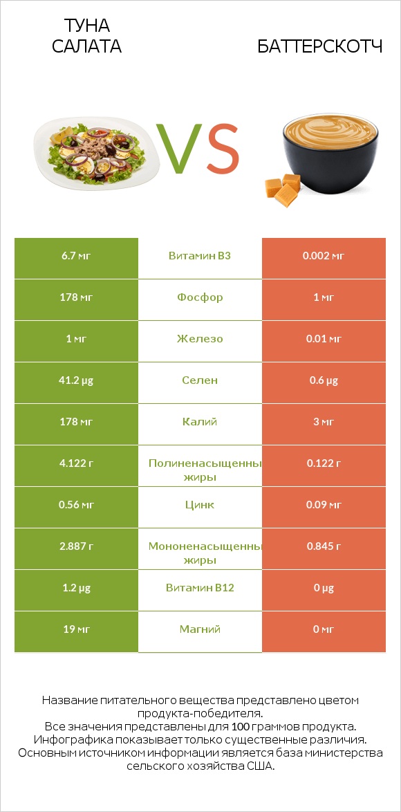 Туна Салата vs Баттерскотч infographic