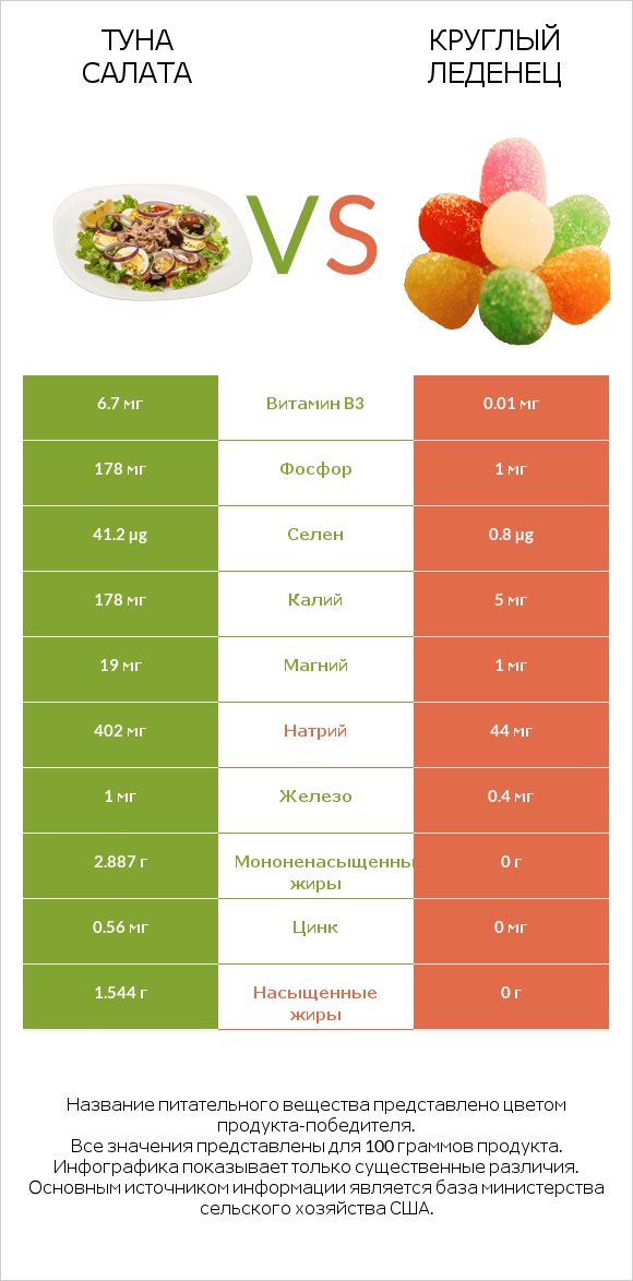 Туна Салата vs Круглый леденец infographic