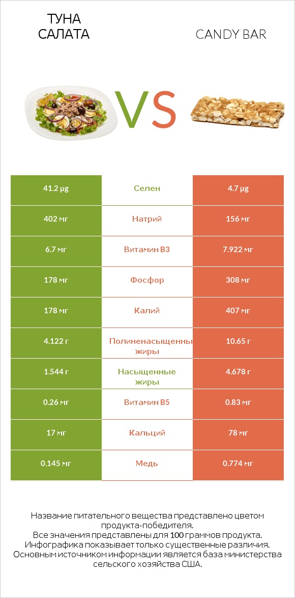 Туна Салата vs Candy bar infographic
