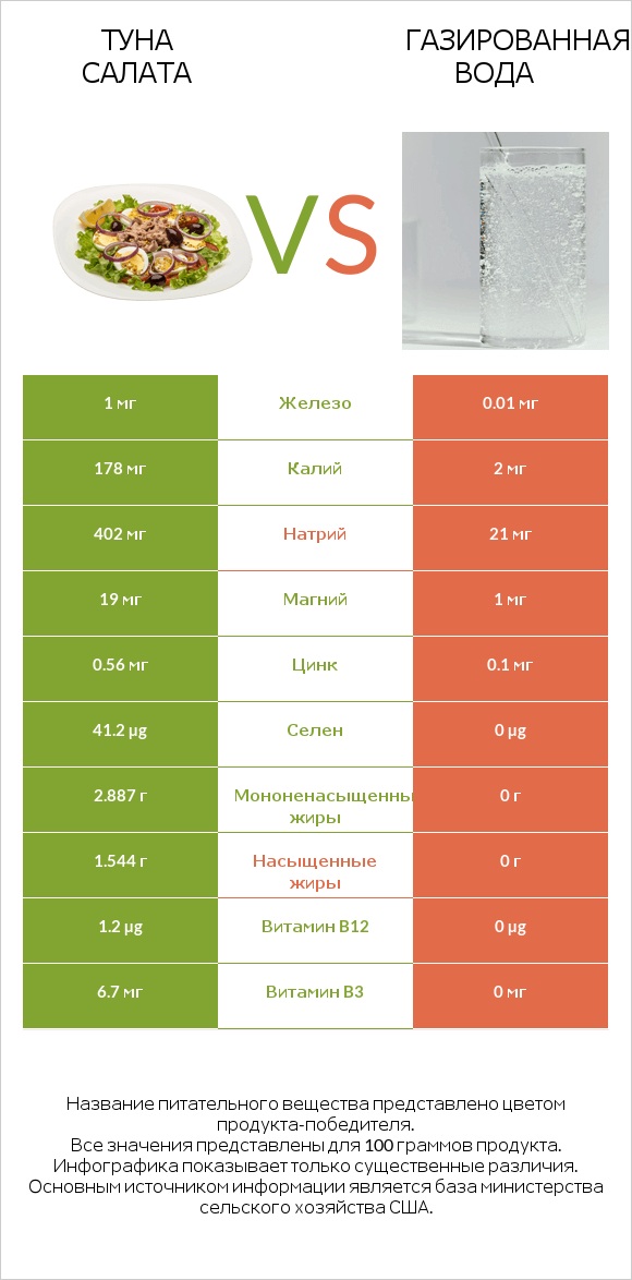 Туна Салата vs Газированная вода infographic