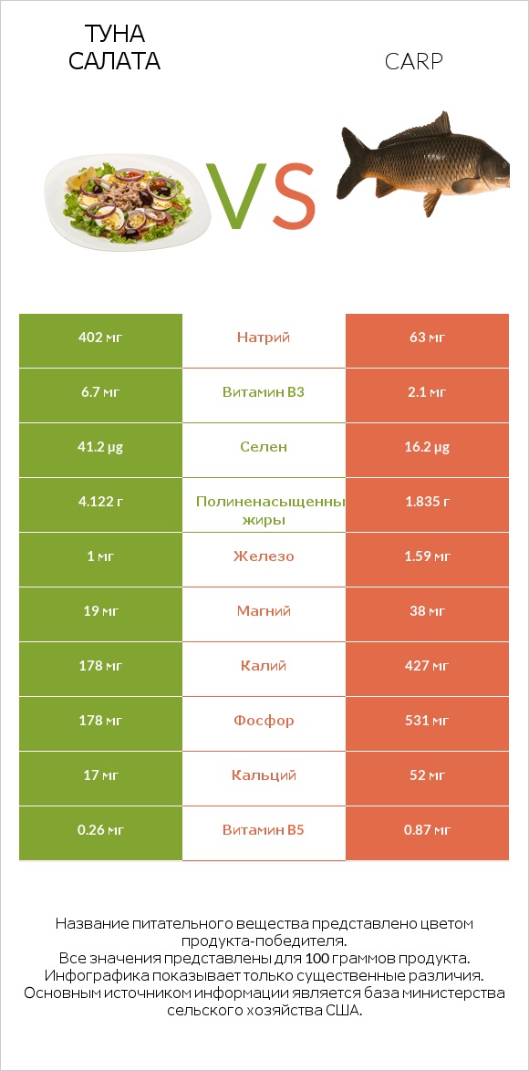 Туна Салата vs Carp infographic