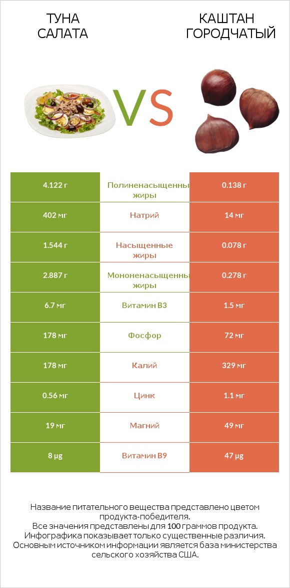 Туна Салата vs Каштан городчатый infographic