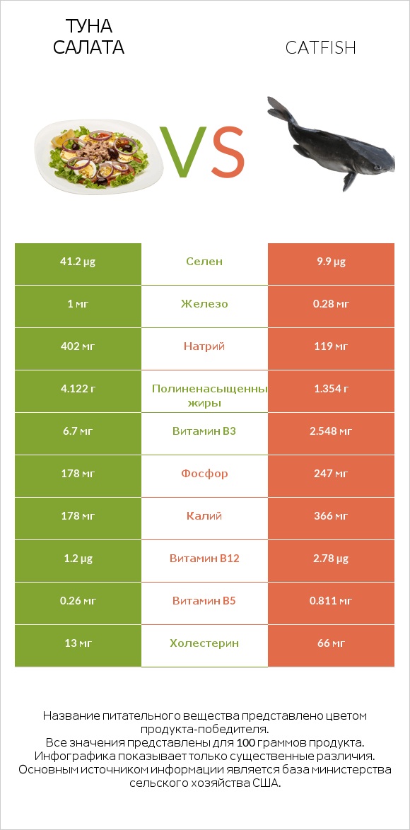 Туна Салата vs Catfish infographic