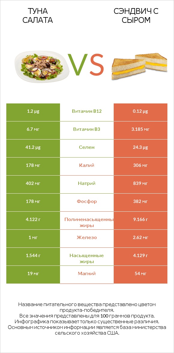 Туна Салата vs Сэндвич с сыром infographic