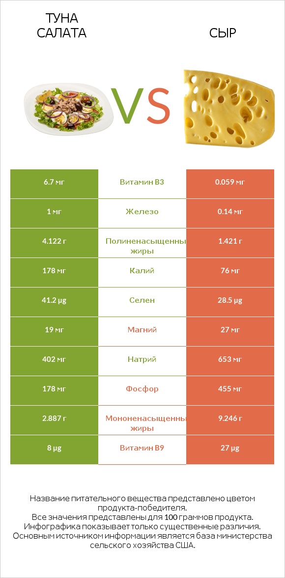 Туна Салата vs Сыр infographic