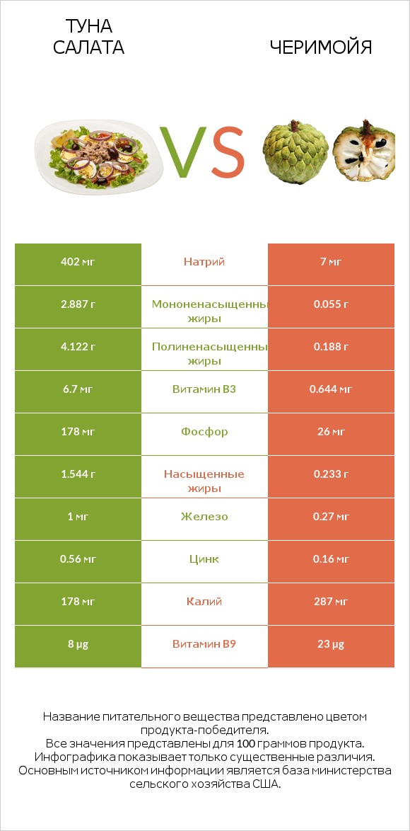 Туна Салата vs Черимойя infographic