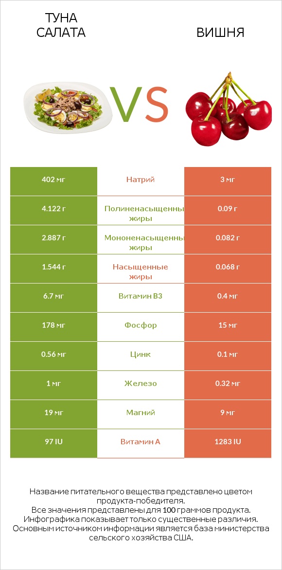 Туна Салата vs Вишня infographic