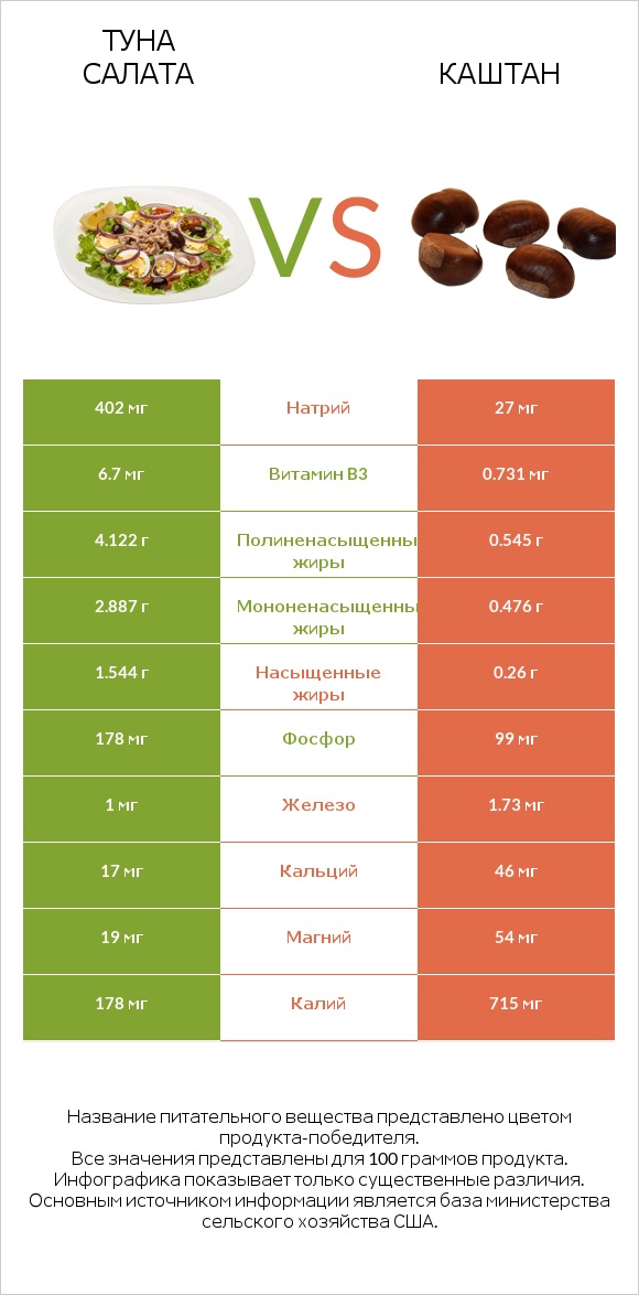 Туна Салата vs Каштан infographic