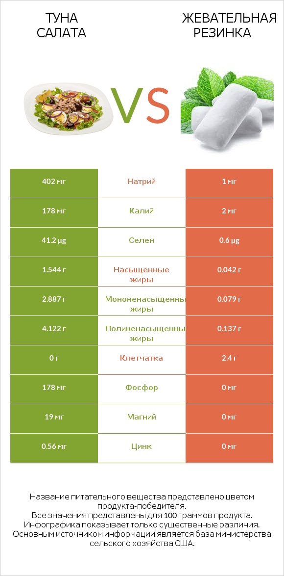 Туна Салата vs Жевательная резинка infographic