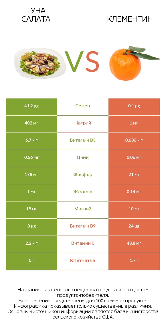 Туна Салата vs Клементин infographic