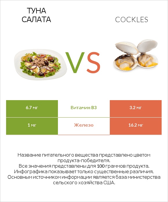 Туна Салата vs Cockles infographic