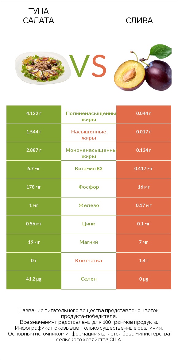 Туна Салата vs Слива infographic