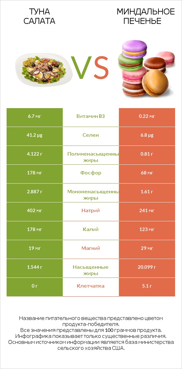 Туна Салата vs Миндальное печенье infographic