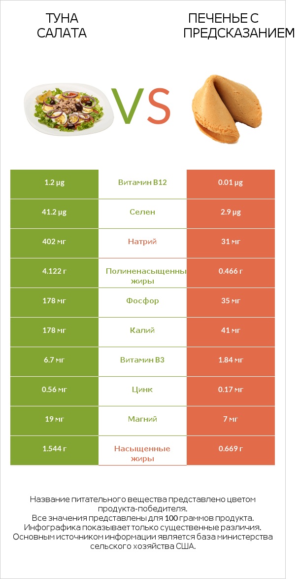 Туна Салата vs Печенье с предсказанием infographic