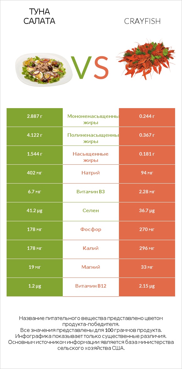 Туна Салата vs Crayfish infographic