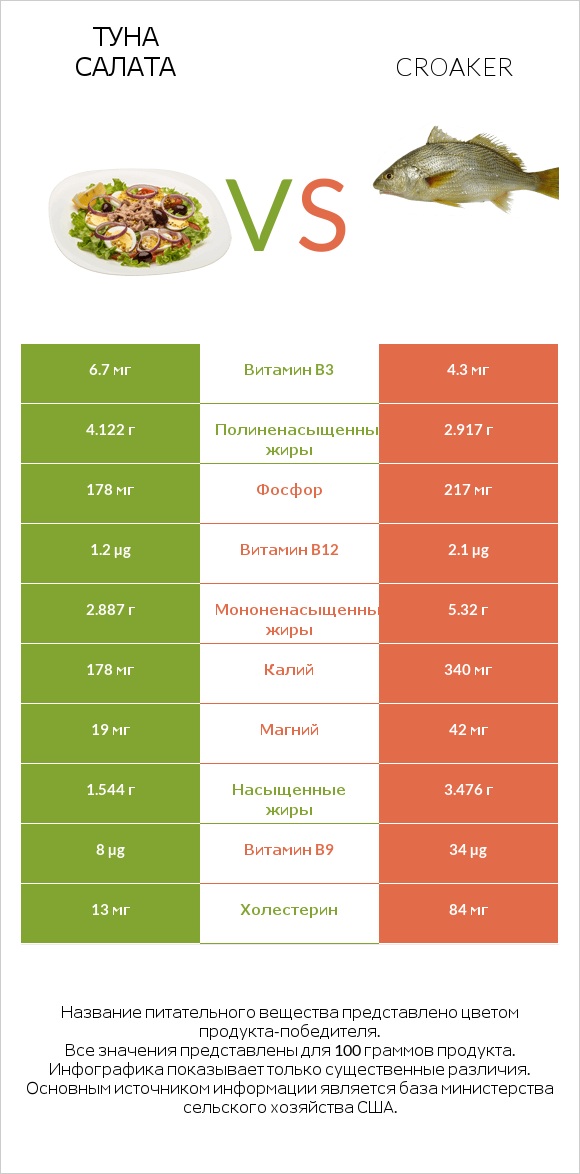 Туна Салата vs Croaker infographic