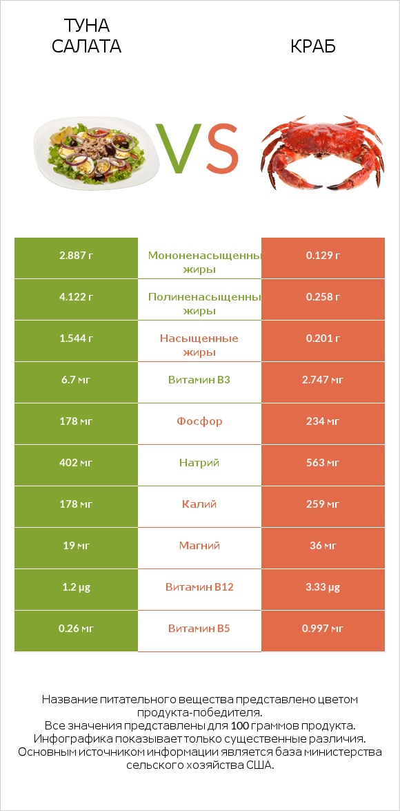 Туна Салата vs Краб infographic