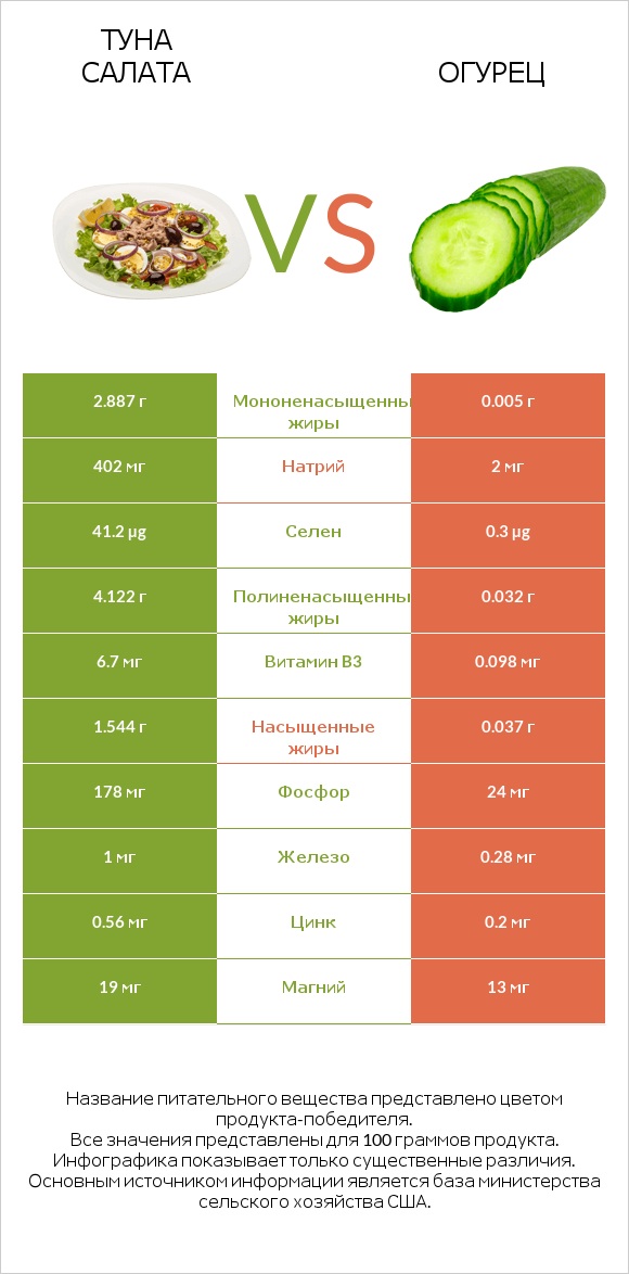 Туна Салата vs Огурец infographic