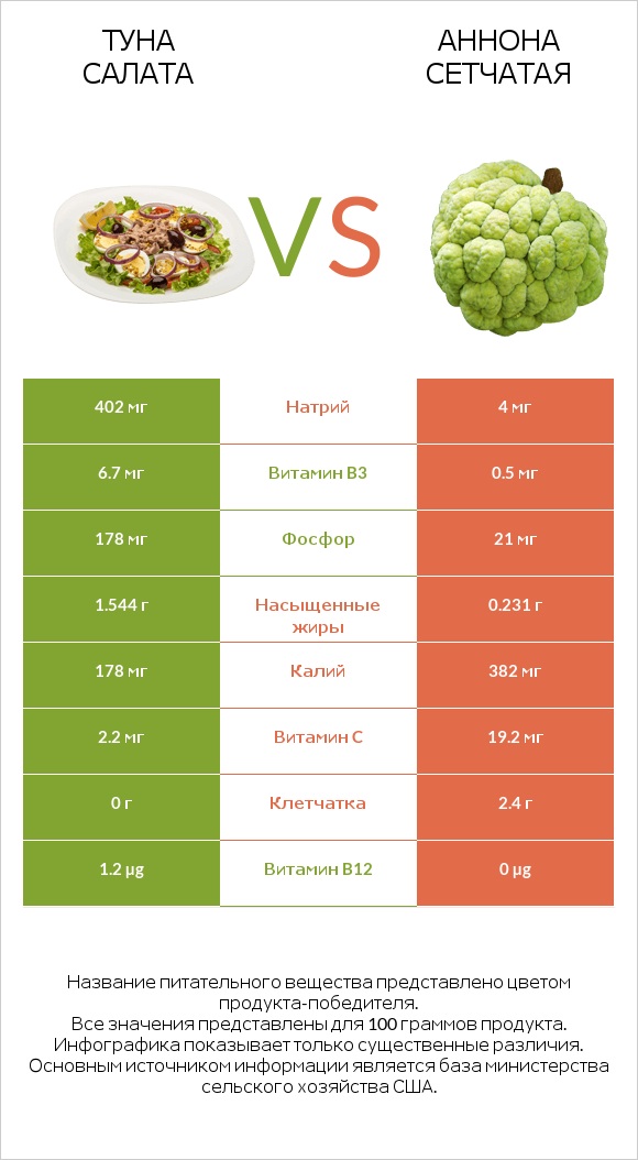 Туна Салата vs Аннона сетчатая infographic