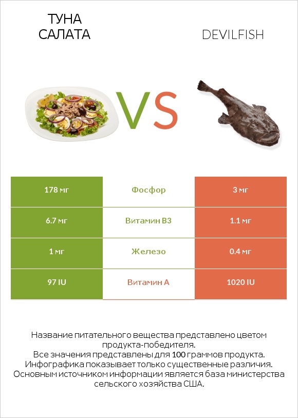 Туна Салата vs Devilfish infographic