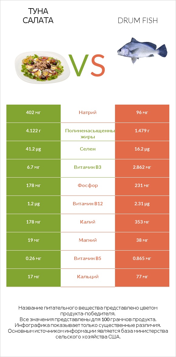 Туна Салата vs Drum fish infographic