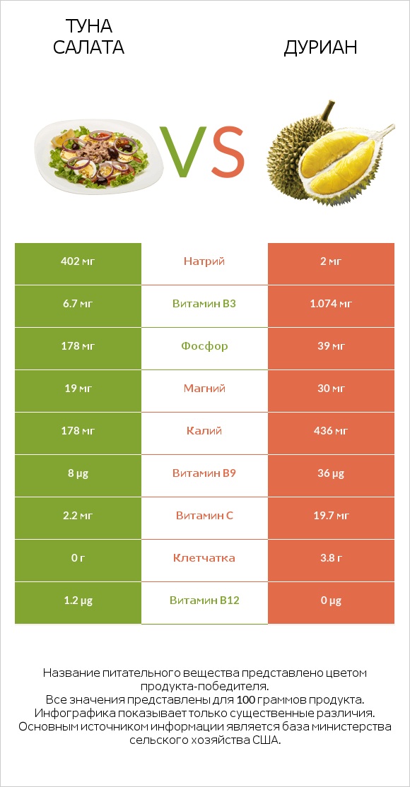 Туна Салата vs Дуриан infographic