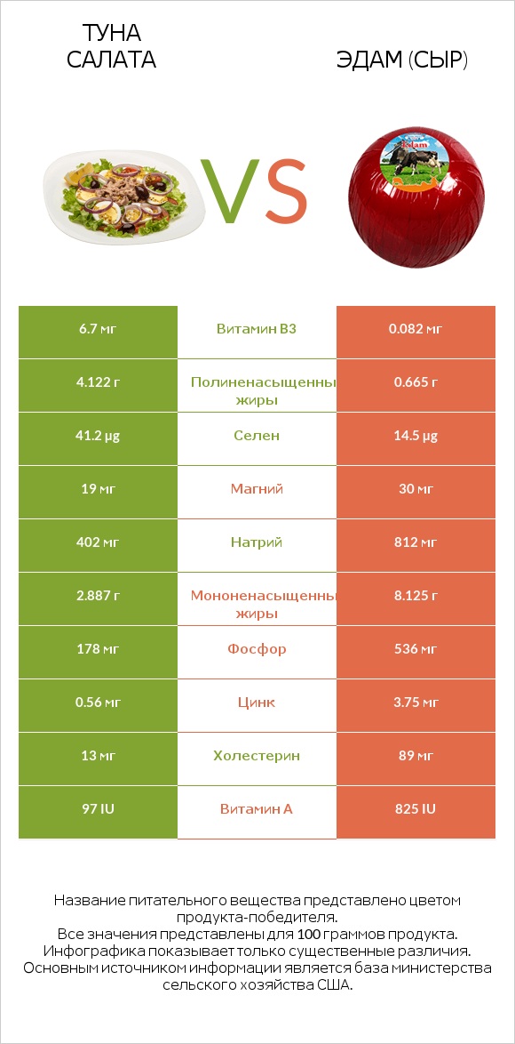 Туна Салата vs Эдам (сыр) infographic