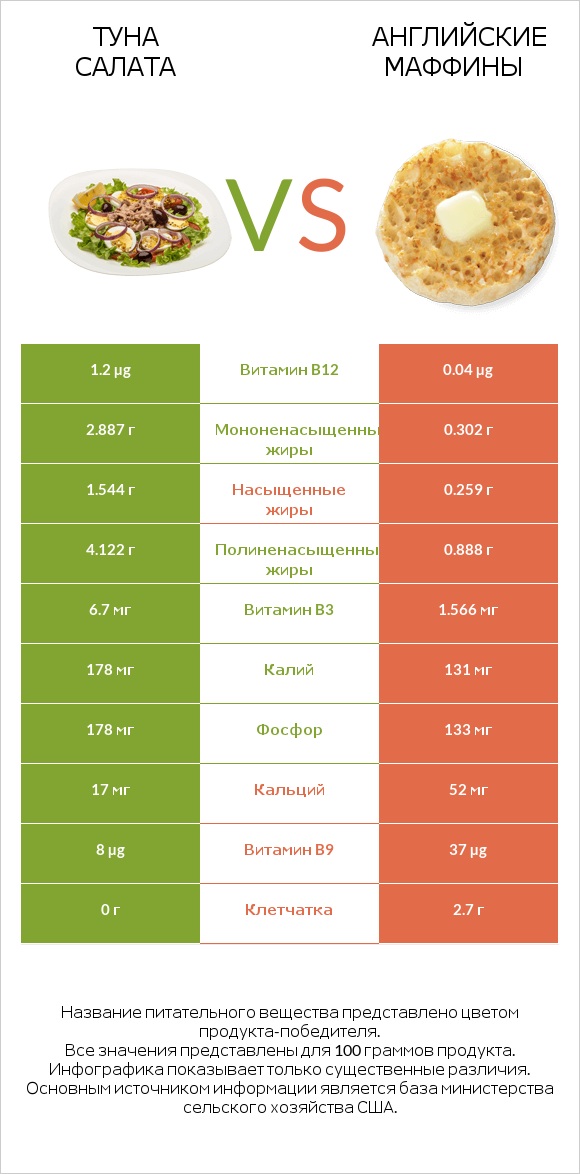 Туна Салата vs Английские маффины infographic