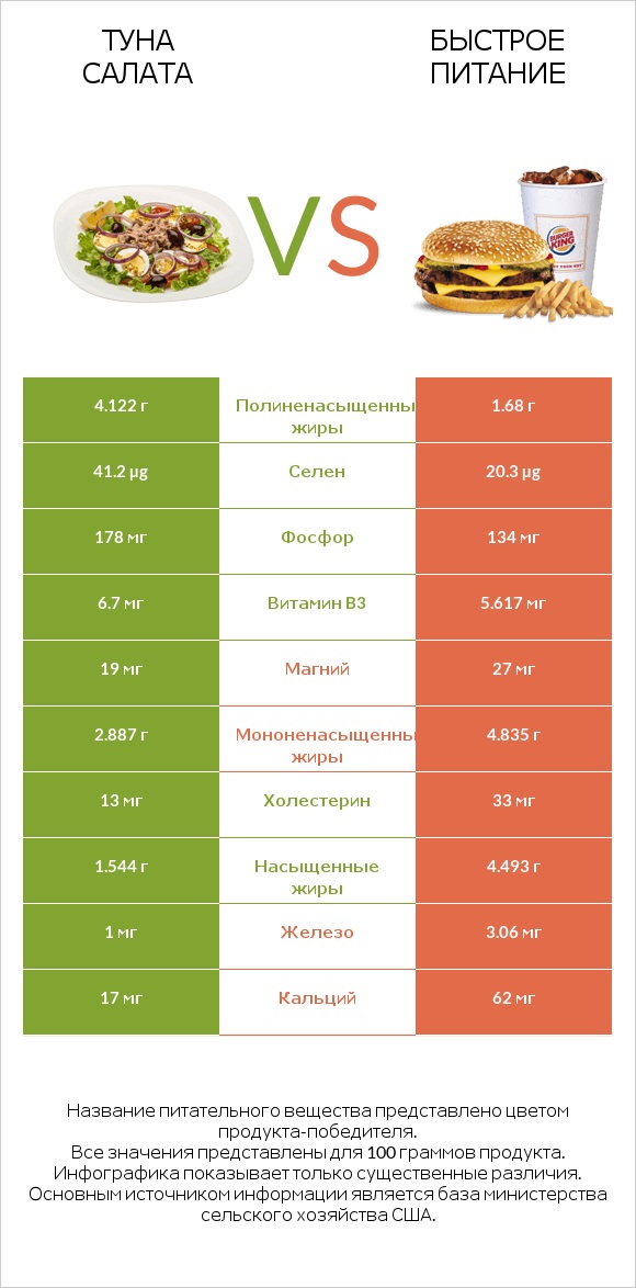 Туна Салата vs Быстрое питание infographic