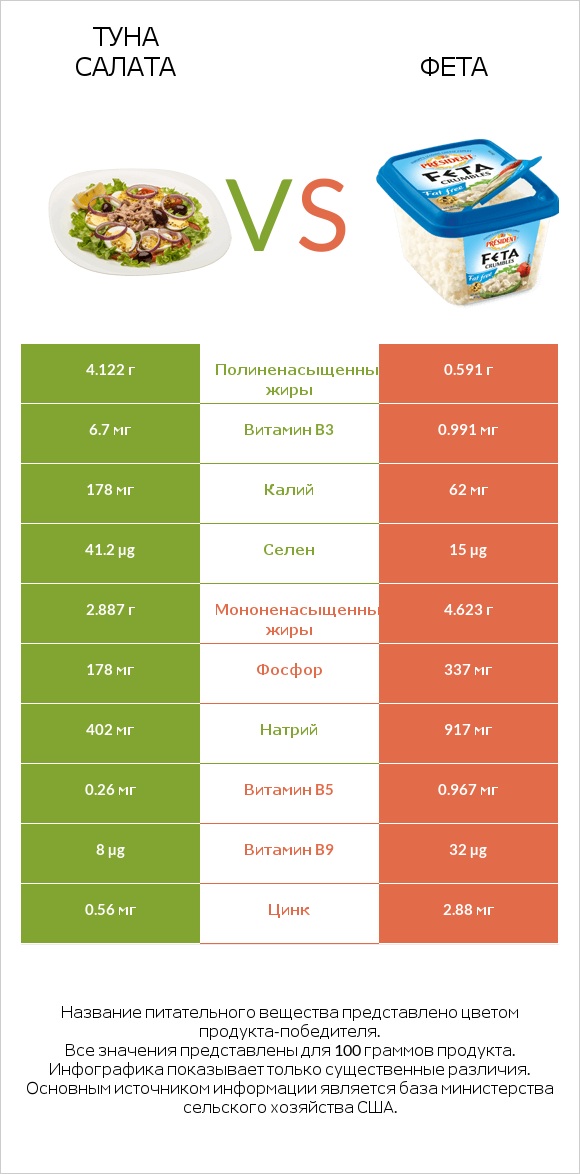 Туна Салата vs Фета infographic