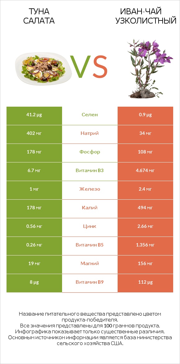 Туна Салата vs Иван-чай узколистный infographic