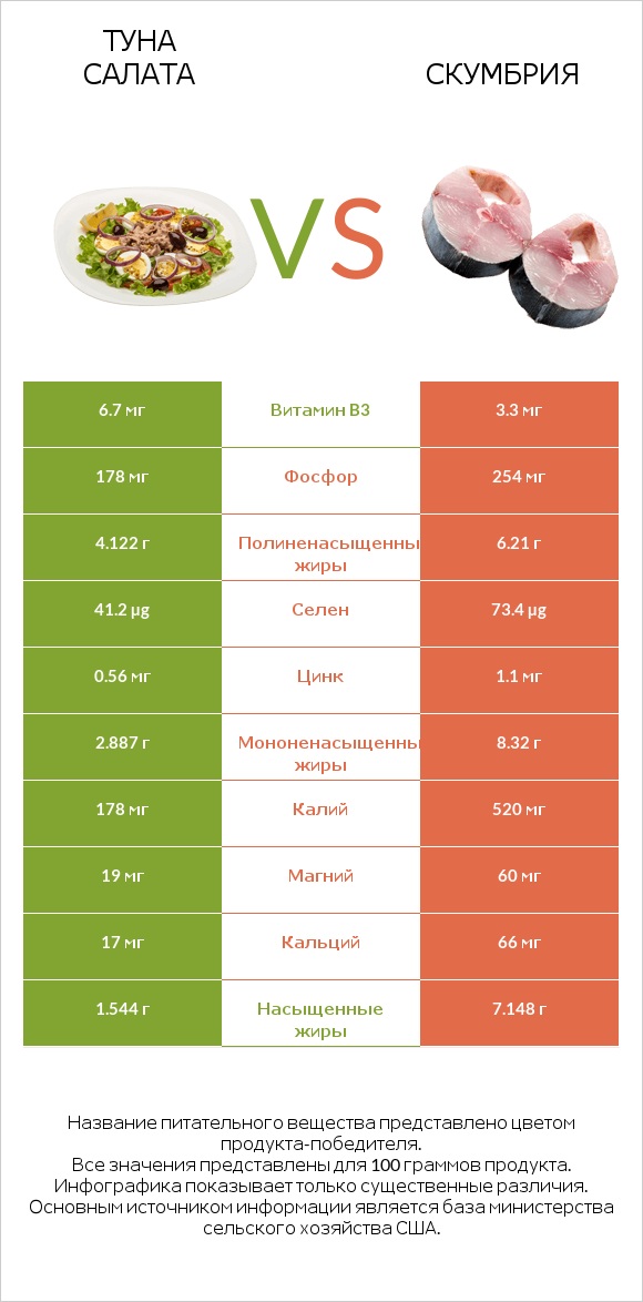 Туна Салата vs Скумбрия infographic