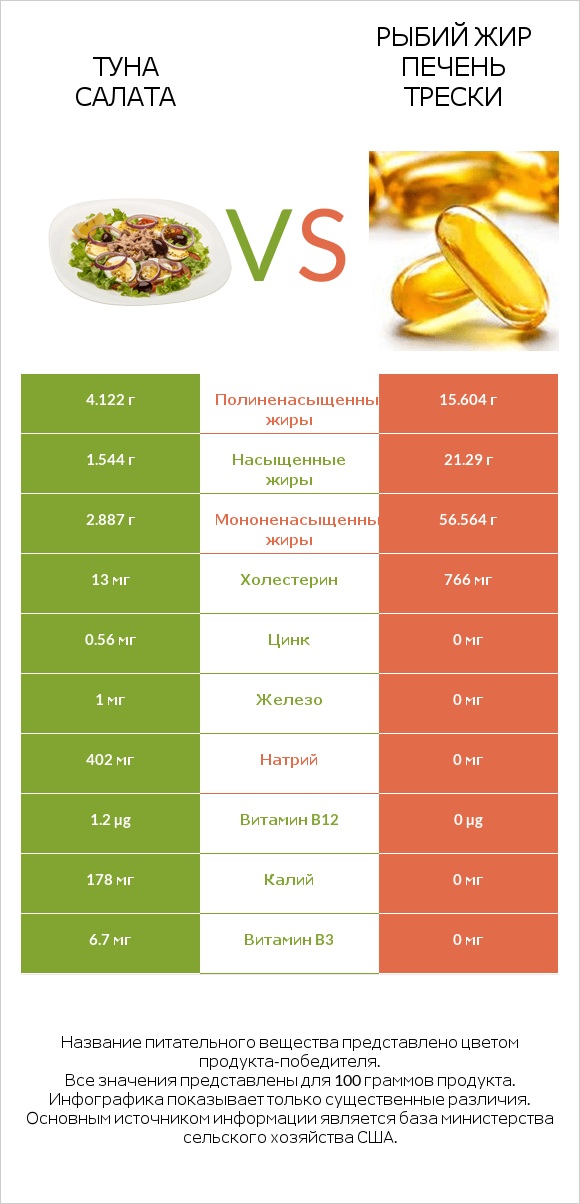 Туна Салата vs Рыбий жир печень трески infographic