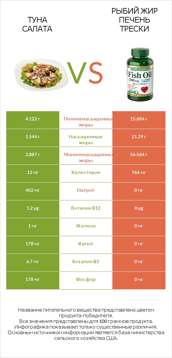 Туна Салата vs Рыбий жир infographic