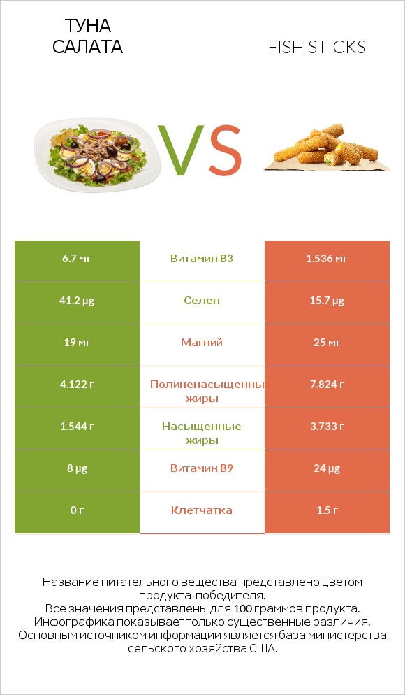 Туна Салата vs Fish sticks infographic