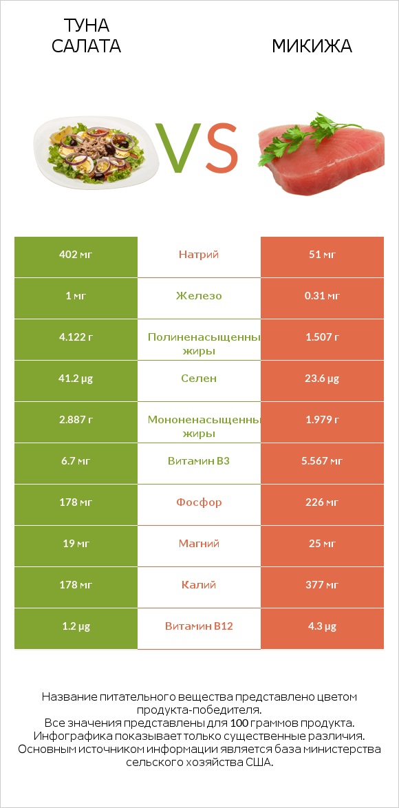 Туна Салата vs Микижа infographic