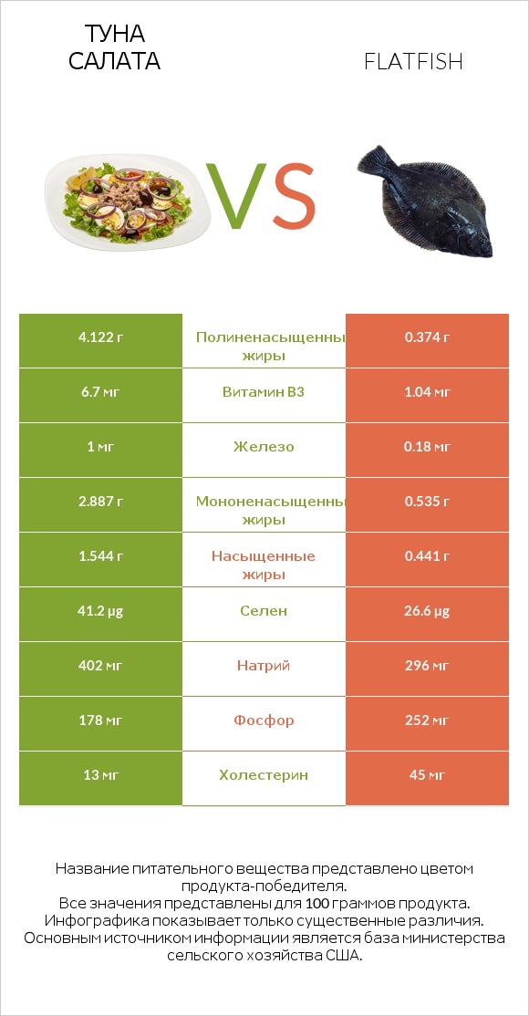 Туна Салата vs Flatfish infographic