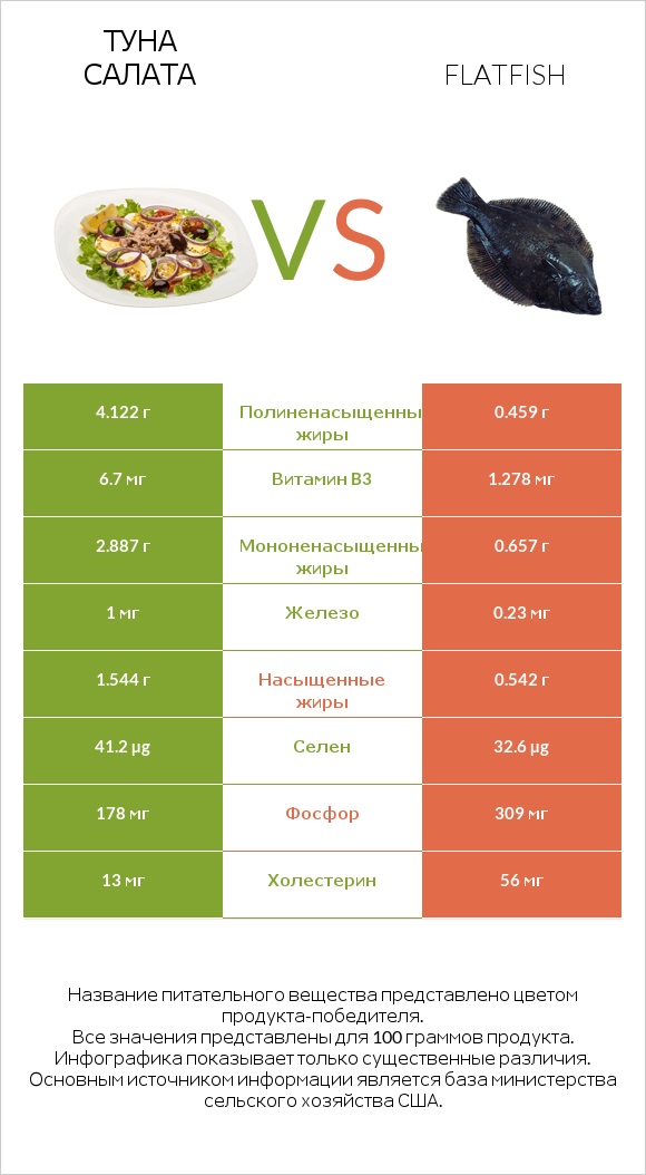 Туна Салата vs Flatfish infographic