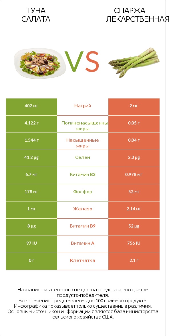 Туна Салата vs Спаржа лекарственная infographic