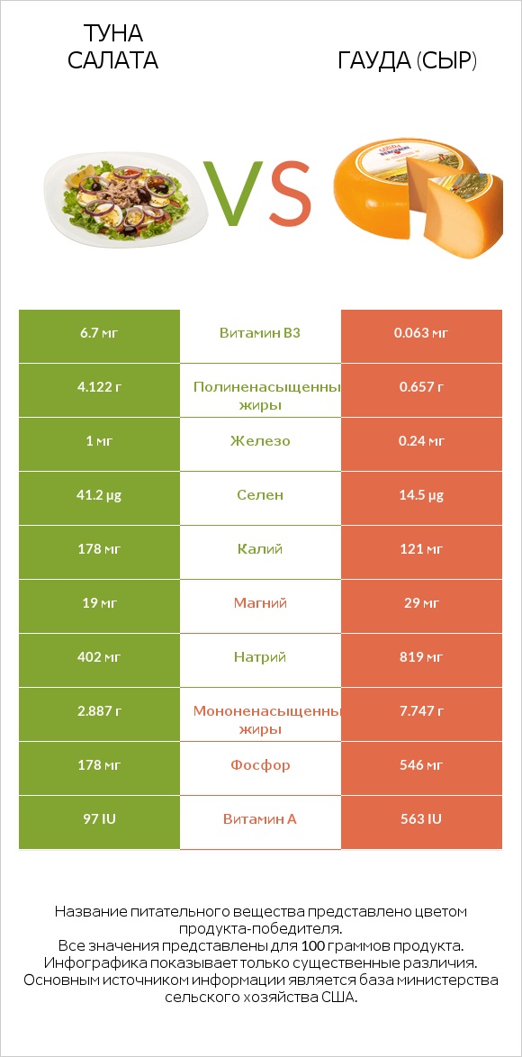 Туна Салата vs Гауда (сыр) infographic