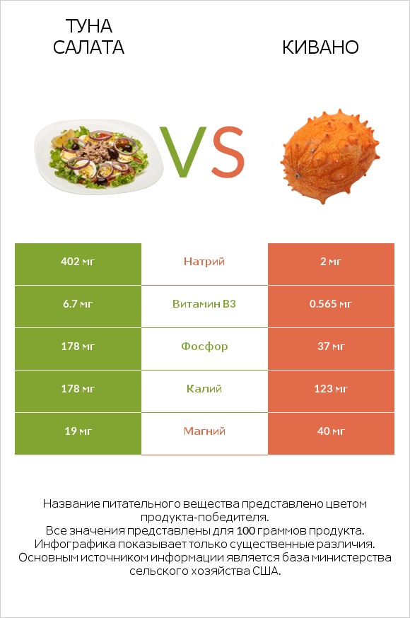 Туна Салата vs Кивано infographic